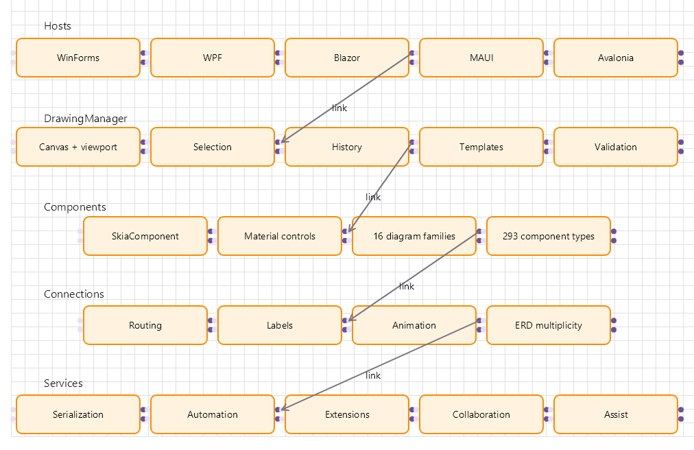 Beep.Skia layer architecture: hosts, DrawingManager, components, connections and services