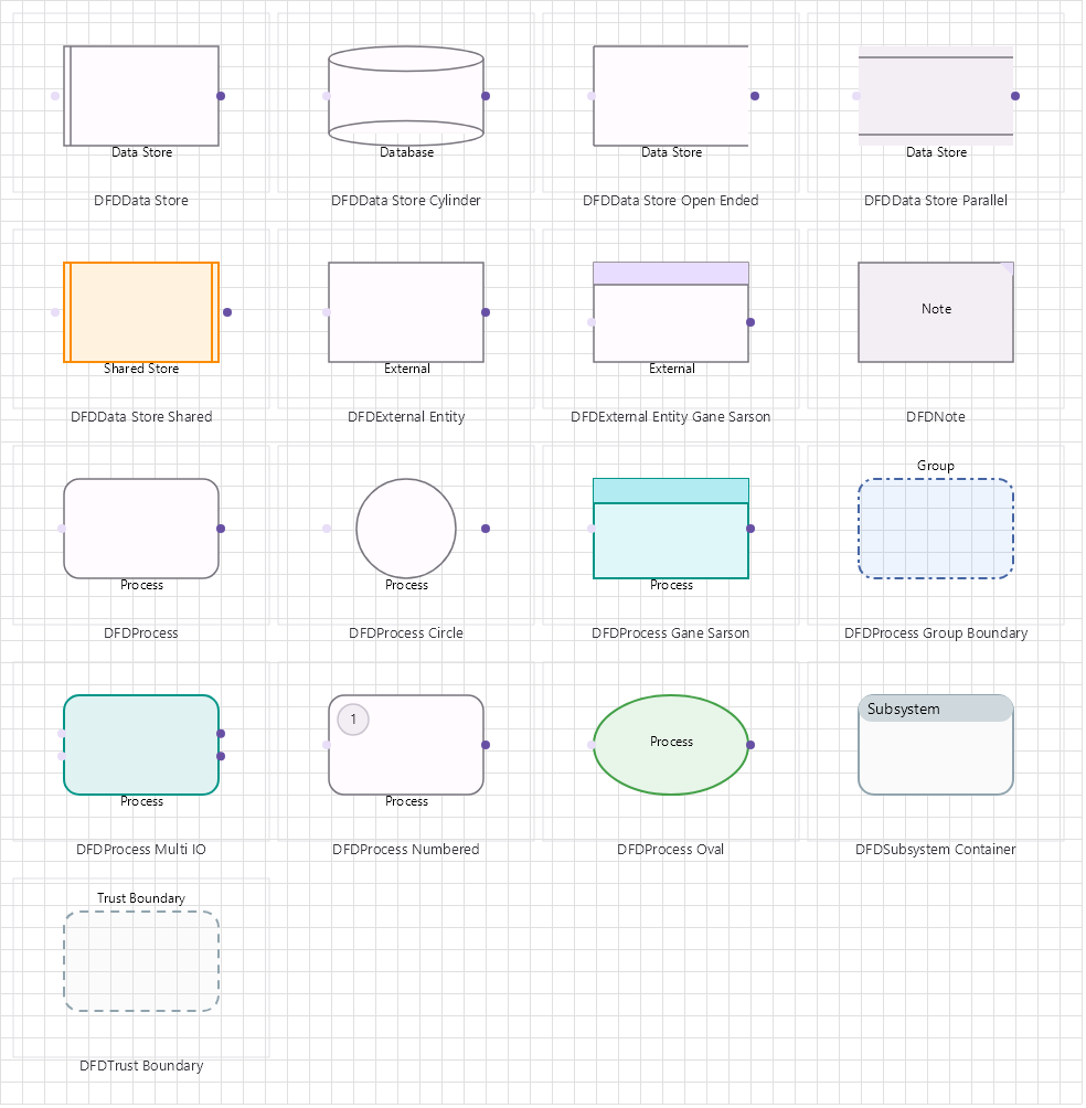 DFD family: processes, data stores and external entities