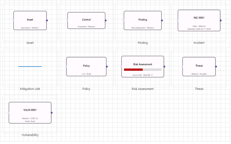 Security family: assets, threats, controls, vulnerabilities and findings