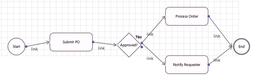 Business process template: purchase approval with events, tasks and a gateway
