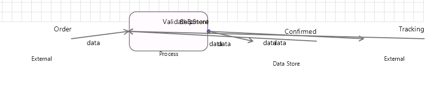 DFD template: level 0 order system with processes, stores and external entities
