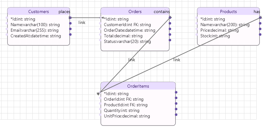 ERD template: e-commerce schema with four entities and foreign key relationships