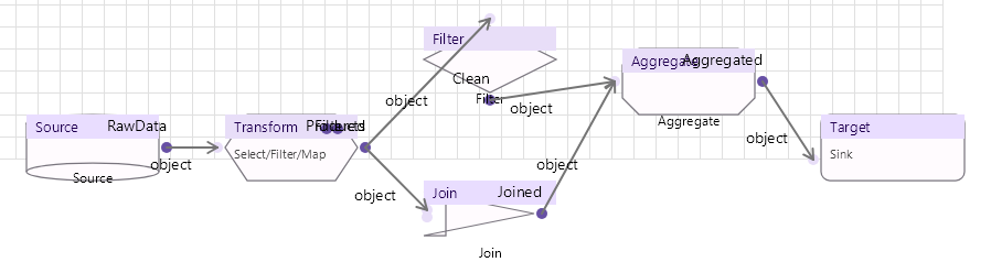 ETL template: a data warehouse pipeline from source through transforms to target