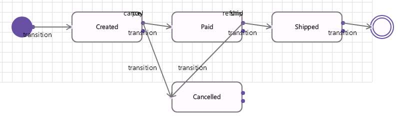 State machine template: order lifecycle with guarded transitions